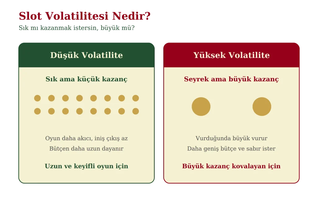 Slot volatilite karşılaştırması: düşük volatilite sık küçük, yüksek volatilite seyrek büyük kazanç